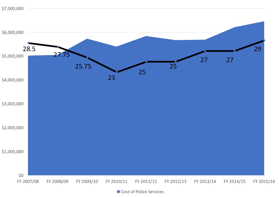 Cost of Police Services with Staff Levels.jpg